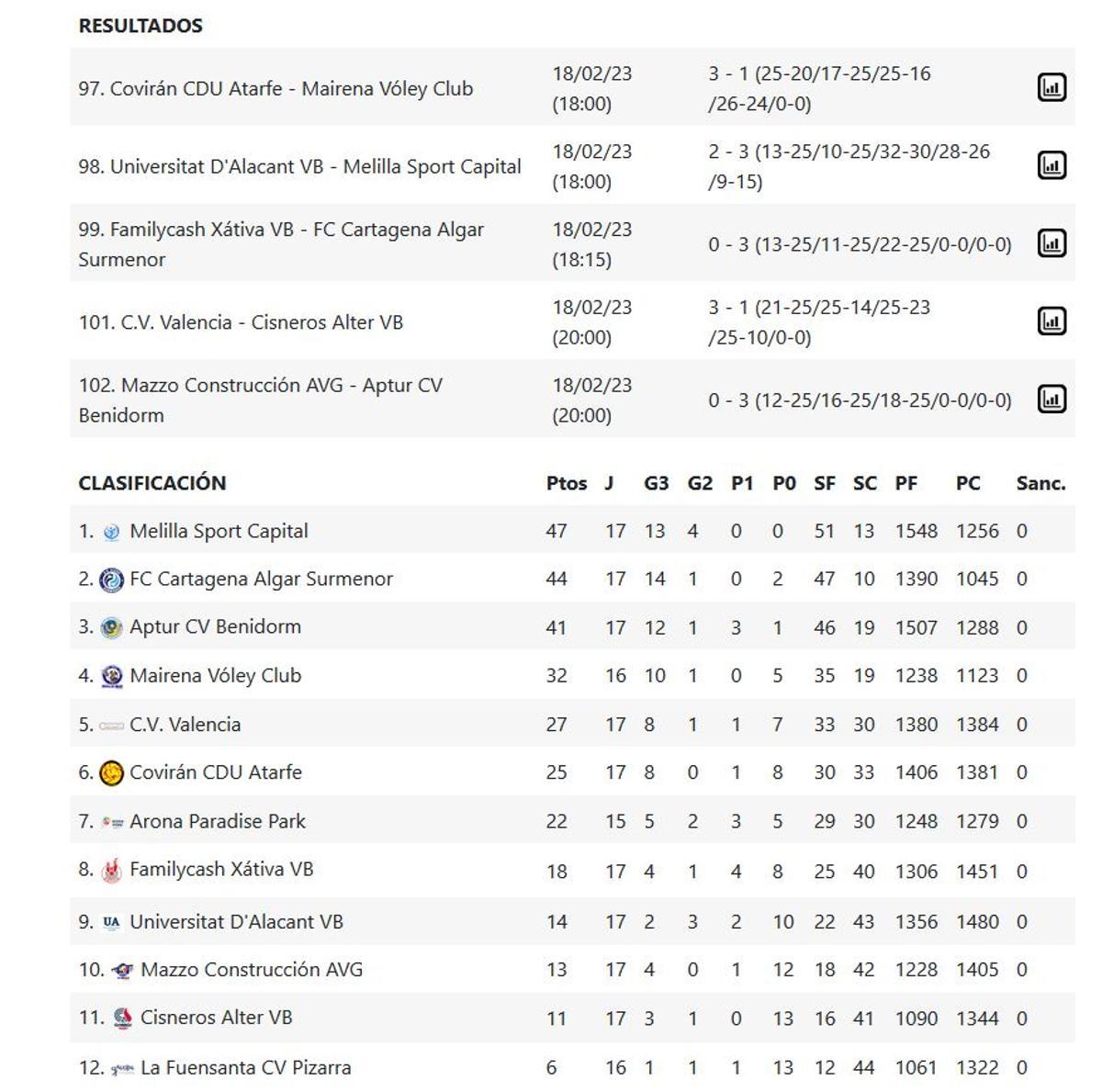 Clasificaciñon de la Superliga Femenina 2 Grupo C.