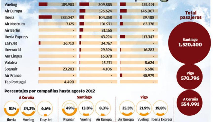 Pasajeros por compañías en 2012.