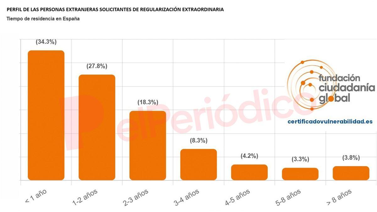 Perfil de solicitante de la regularización extraordinaria de migrantes según tiempo de residencia en España.
