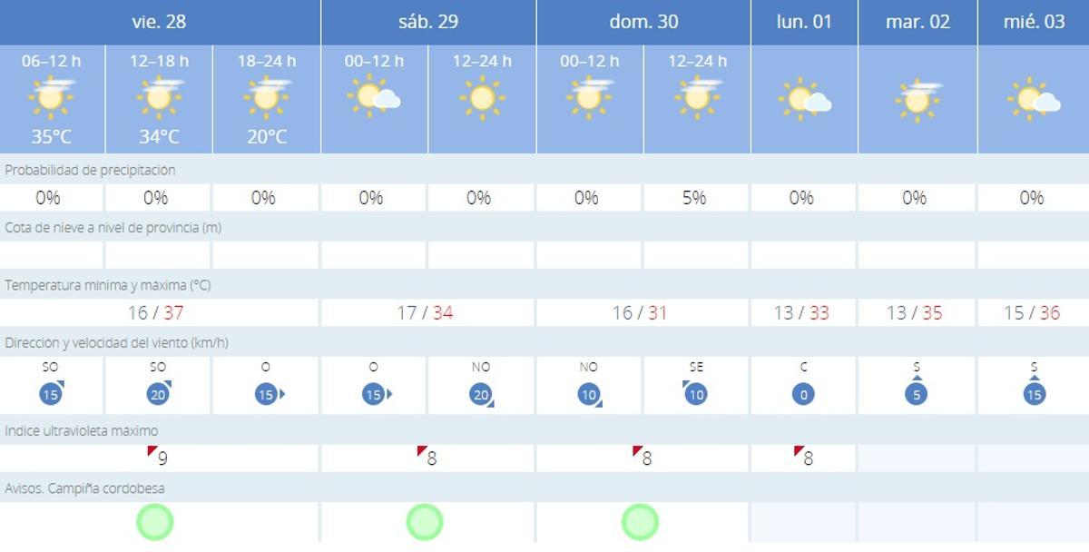 El tiempo en Córdoba.