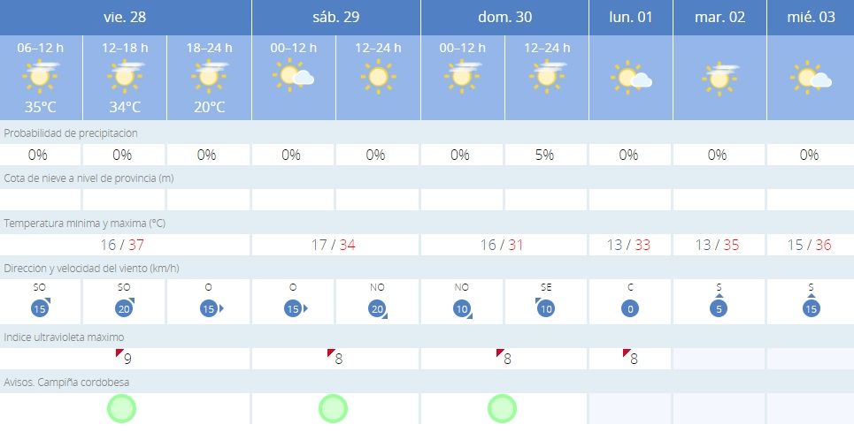 El tiempo en Córdoba.