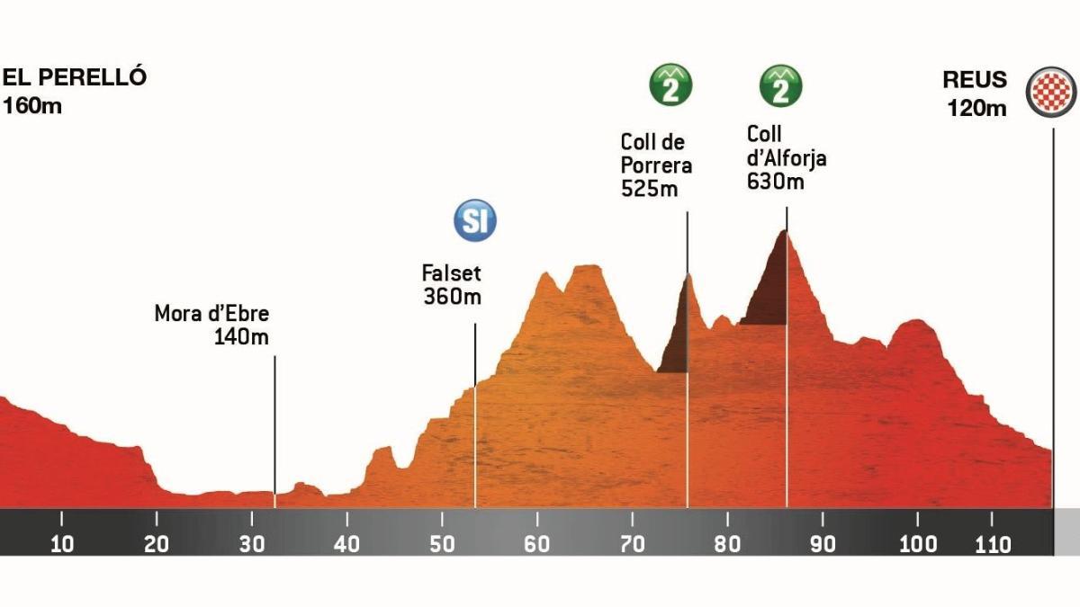 Etapa 1 - Volta a Catalunya 2025: hora, perfil, recorrido y dónde ver por TV y online