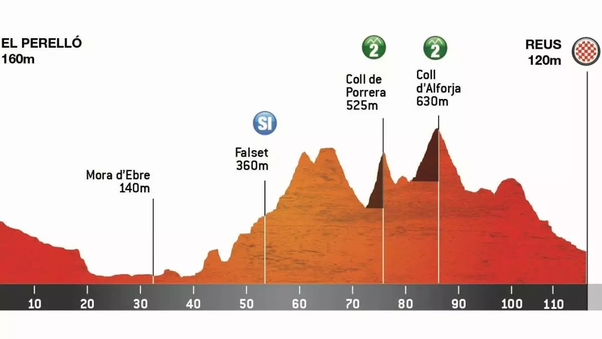 Volta a Catalunya femenina 2025, etapa 1: perfil, a qu hora y dnde ver gratis la etapa de hoy entre El Perell y Reus por TV, online y en directo