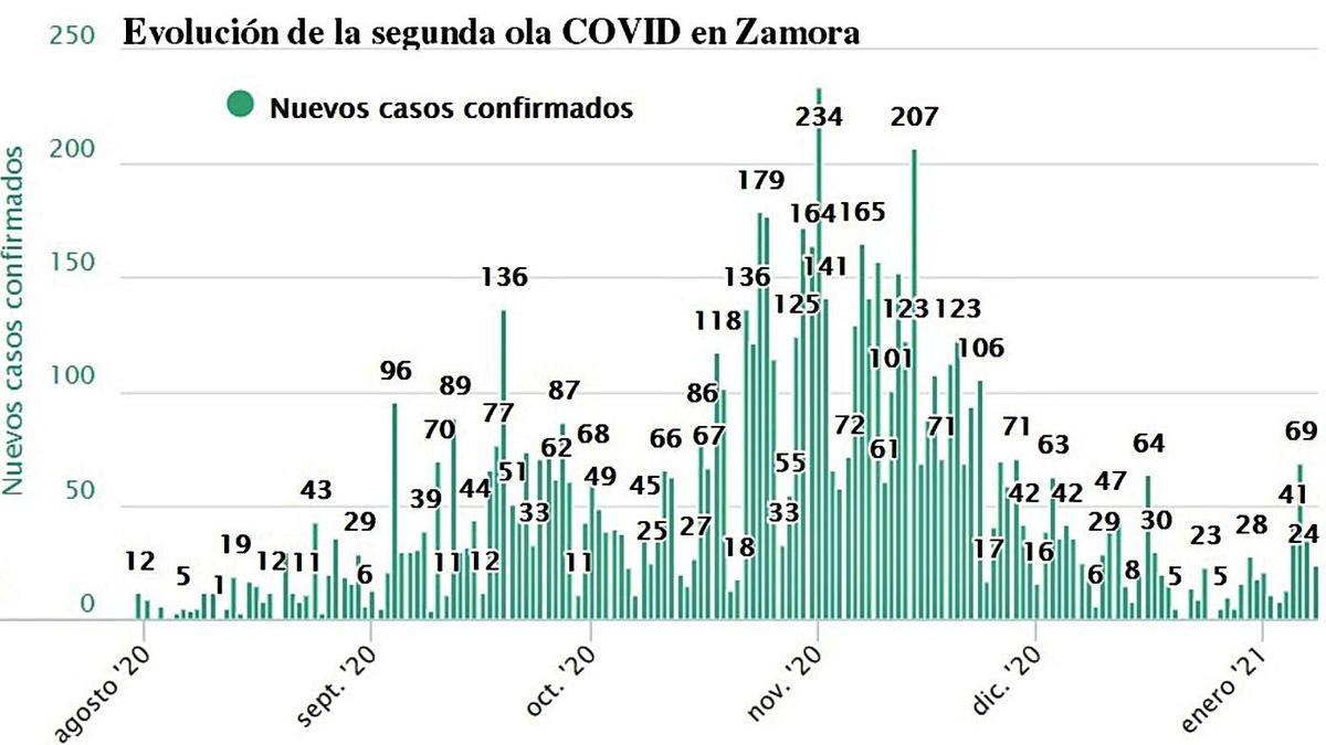 Los indicadores de riesgo aumentan en Zamora, que suma 24 nuevos contagios
