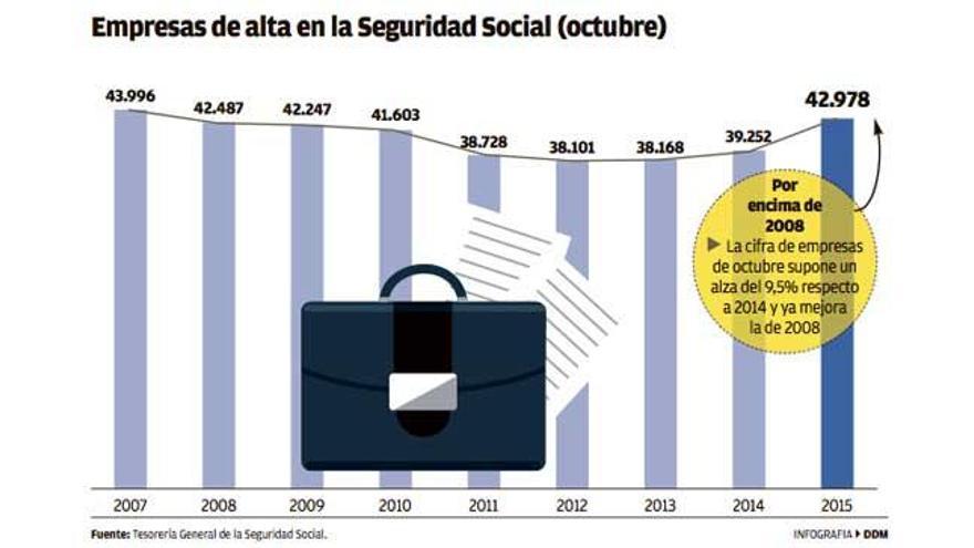 Balears tiene por primera vez en la crisis más empresas que en 2008