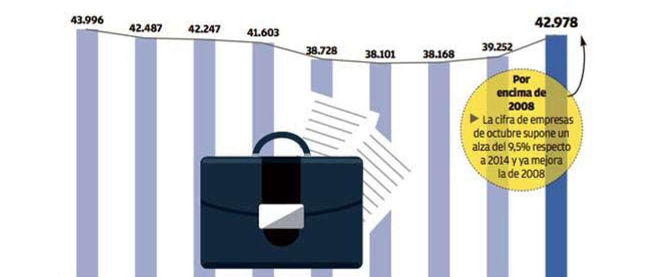 Balears tiene por primera vez en la crisis más empresas que en 2008