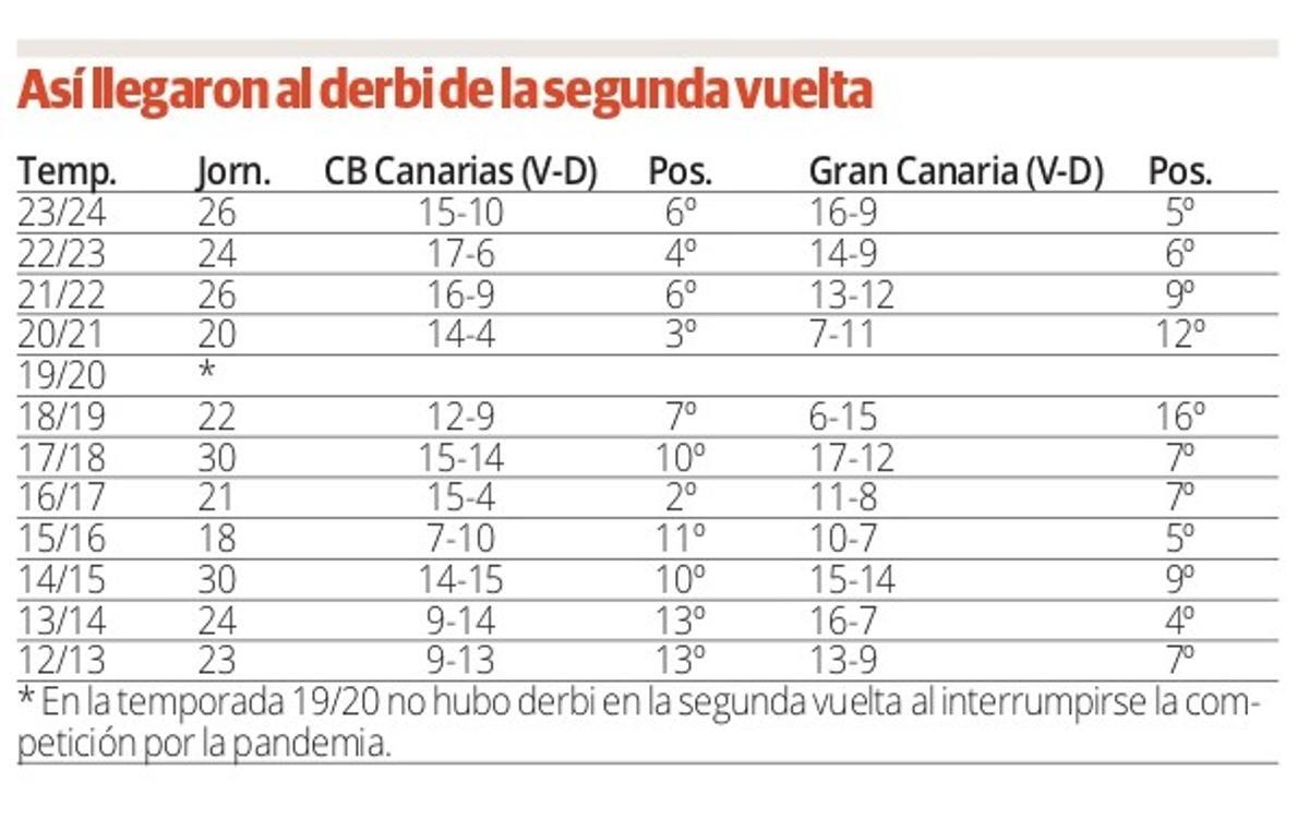 Derbi Lenovo Tenerife -Dreamland Gran Canaria