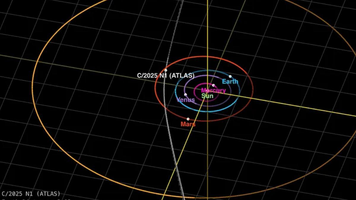 Trayectoria de 3i/Atlas con las posiciones de los planetas el 22 de noviembre de 2025.