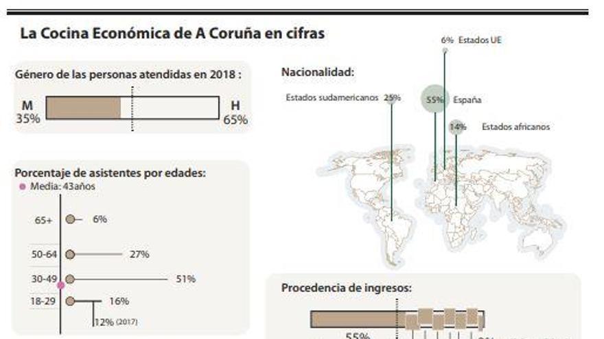 Casi 200 personas se empadronaron el año pasado en la Cocina Económica