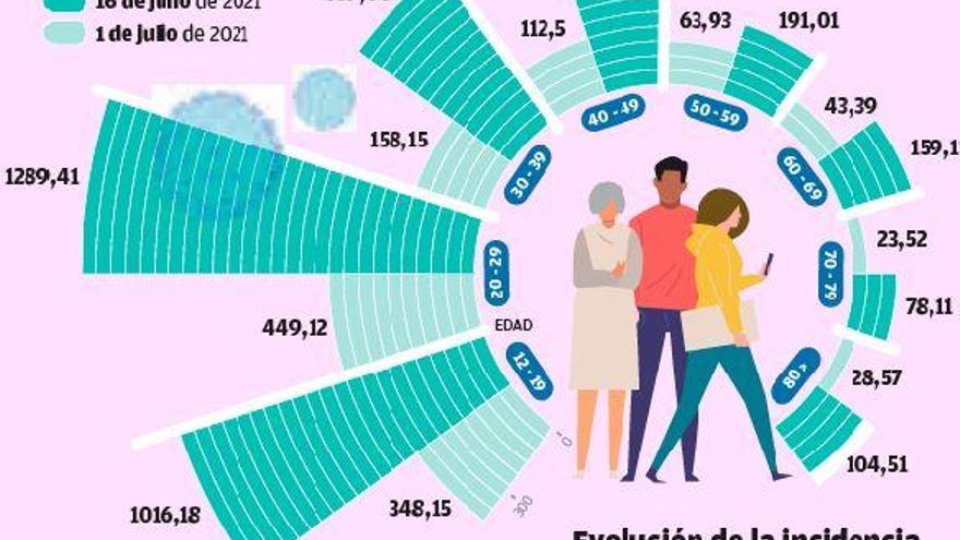 La incidencia se triplica también entre los grupos de mayor riesgo