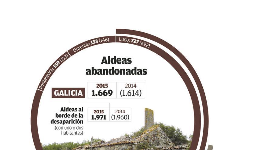 Galicia perdió una aldea por semana el año pasado y ya suma 1.670 sin habitantes