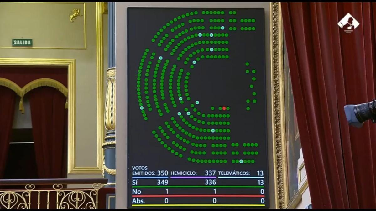 Vídeo | El Congreso aprueba el decreto de ayudas a las víctimas de los accidentes de tren en Adamuz y Gelida
