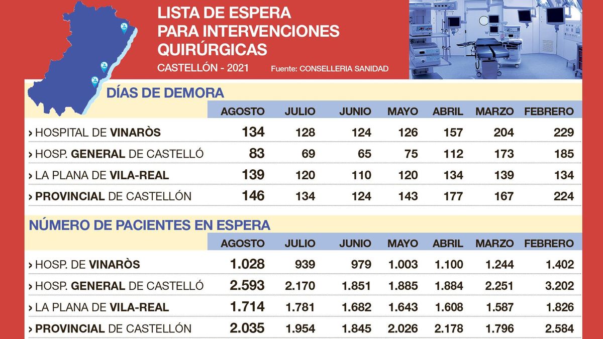 Los datos de las listas de espera.