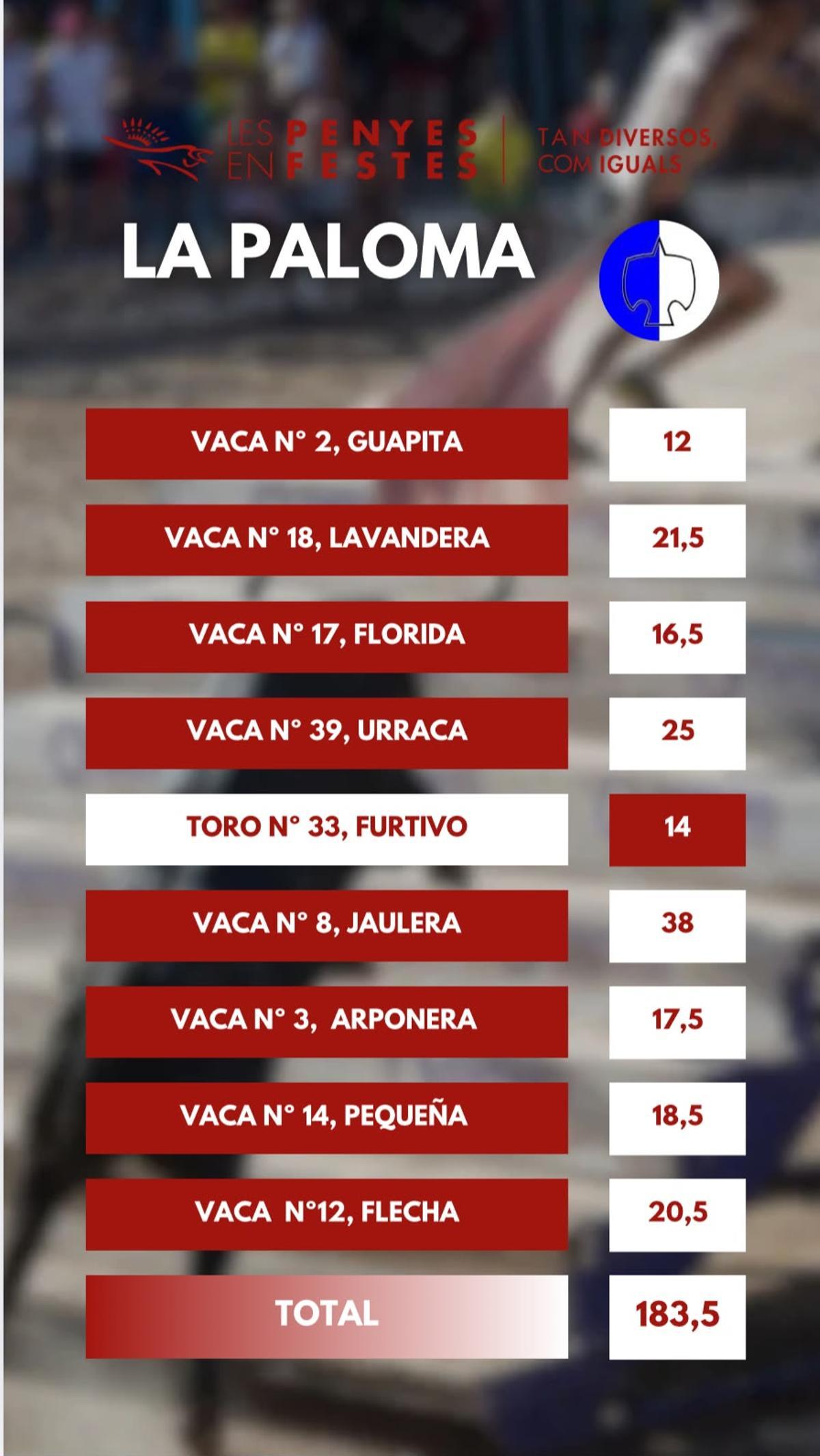 Puntuación total que ha recibido La Paloma y que la ha convertido en la ganadora del Concurso de Ganaderías de les Penyes 2026.