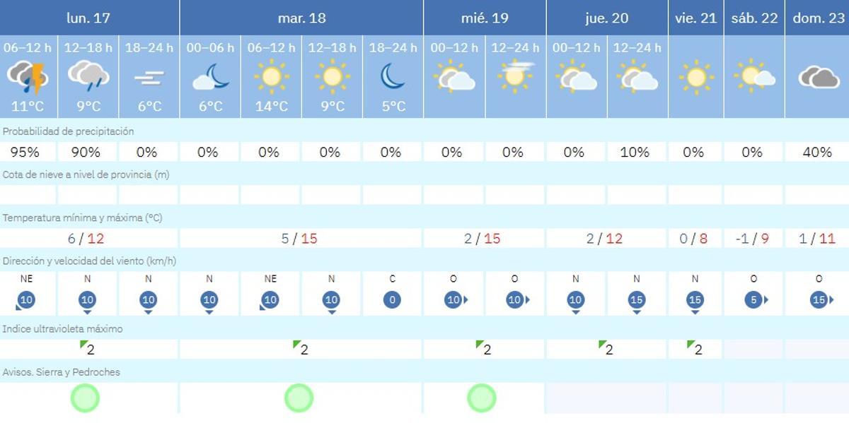 El tiempo en Villaviciosa de Córdoba.