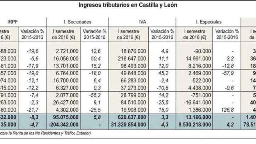 La recaudación tributaria en Zamora desciende un 6,4% respecto a 2015