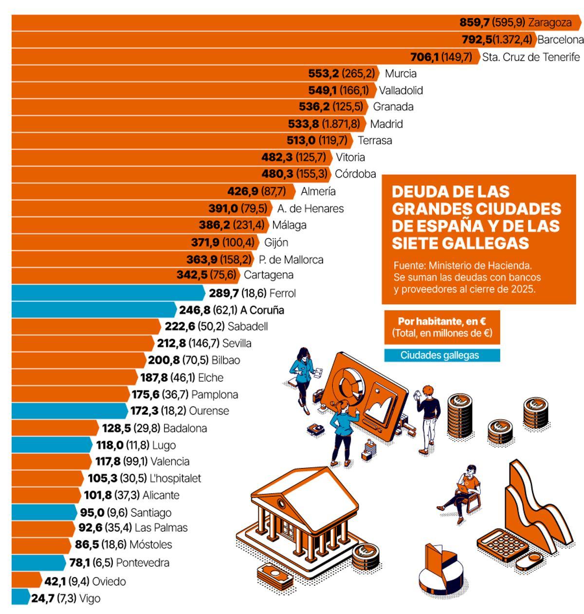 Deuda de las grandes ciudades de España y de las siete gallegas