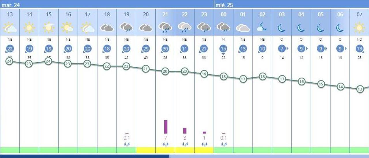 El tiempo en València ciudad por horas hoy, según el pronóstico de la Aemet, que anuncia lluvias para esta noche.