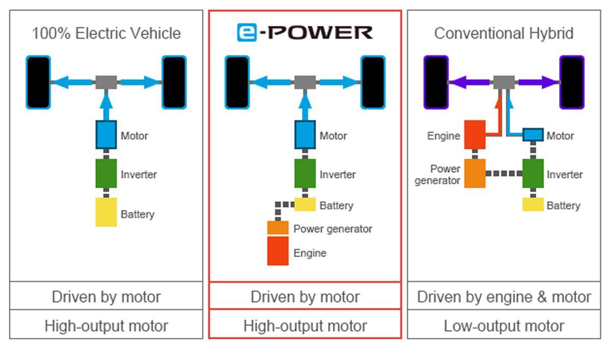 Esquema tecnología Nissan e-Power