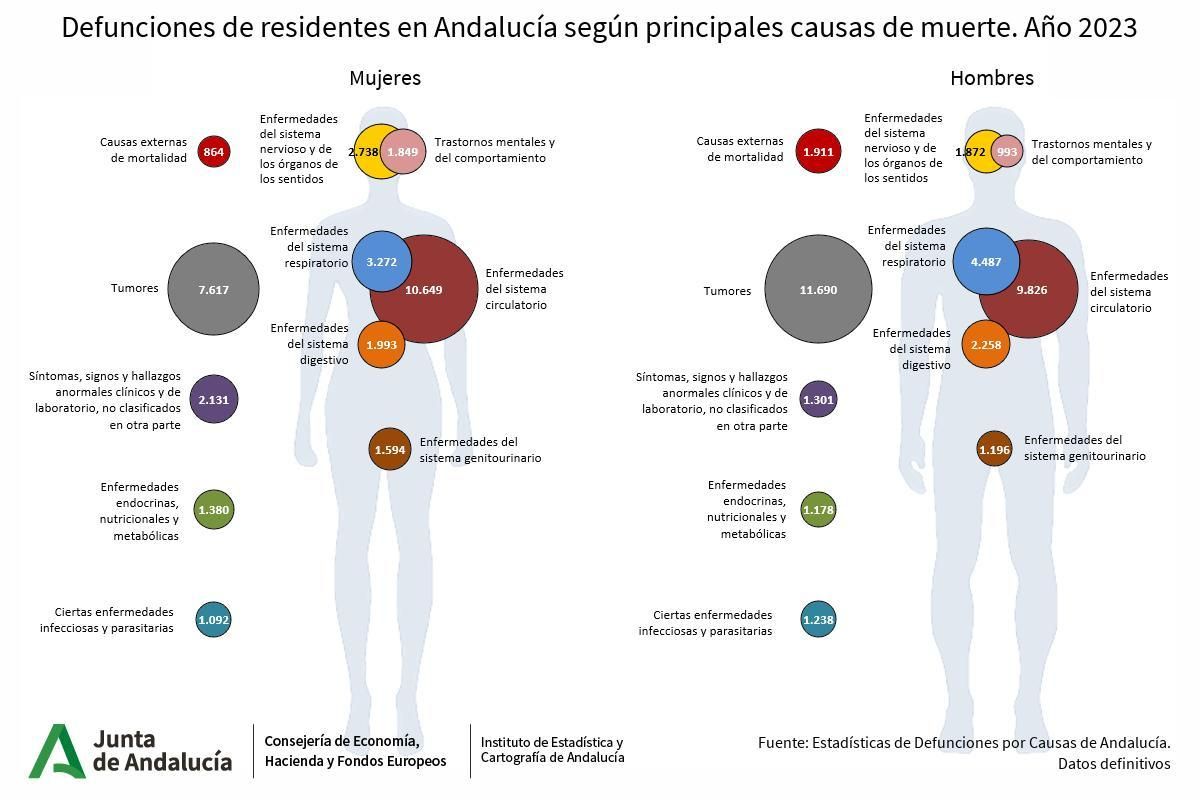 Defunciones de residentes en Andalucía según principales causas de muerte