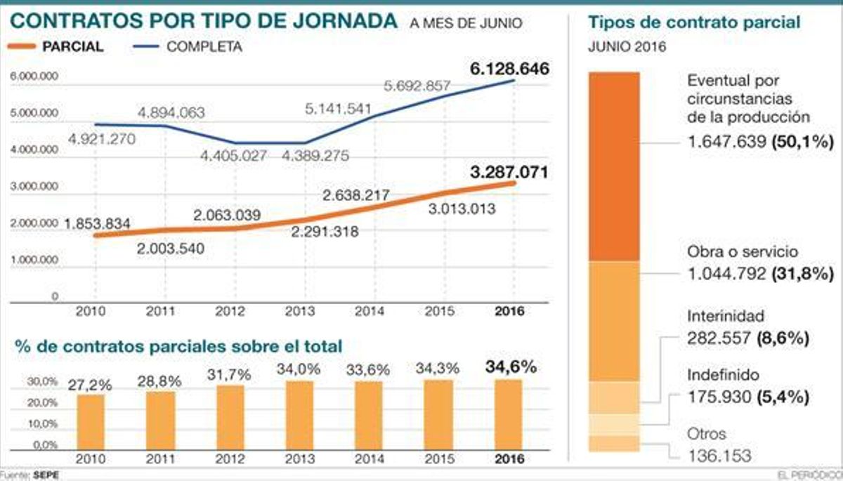 La redada contra las horas extras pone en pie de guerra a las pymes