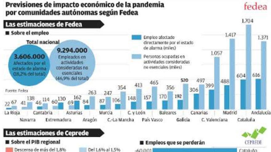 La crisis golpea la economía gallega, con un mayor impacto en la industria