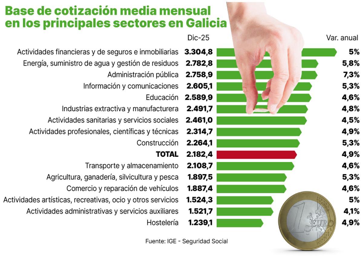 Base de cotización media mensual en los principales sectores en Galicia