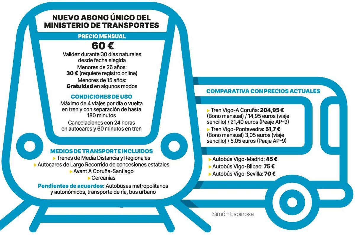 Descuentos del abono único de transportes