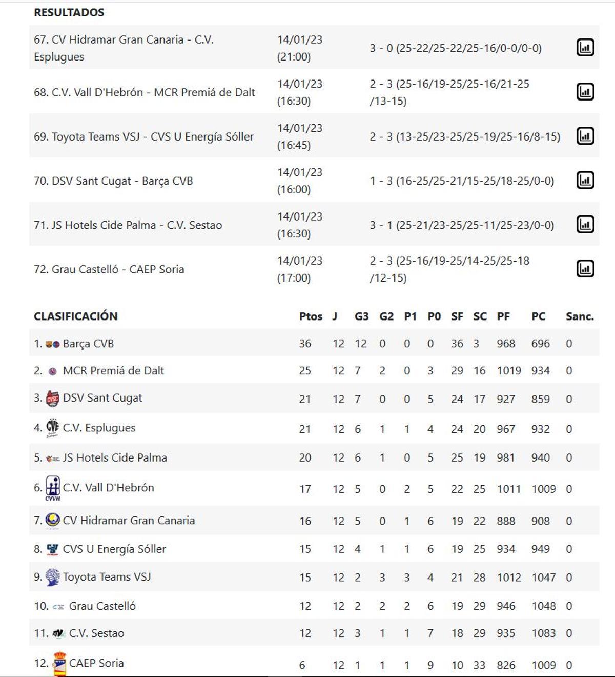 Resultados y clasificación del Grupo B de la Superliga 2 Femenina.