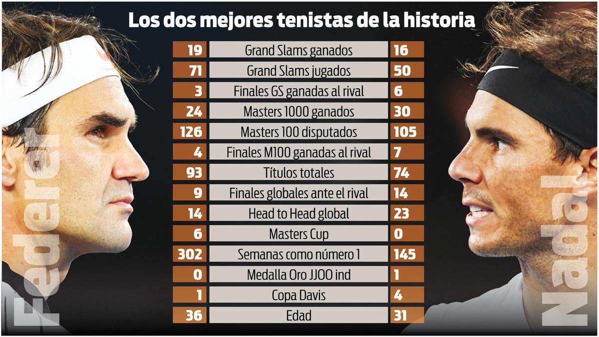 La comparativa entre Roger Federer y Rafa Nadal