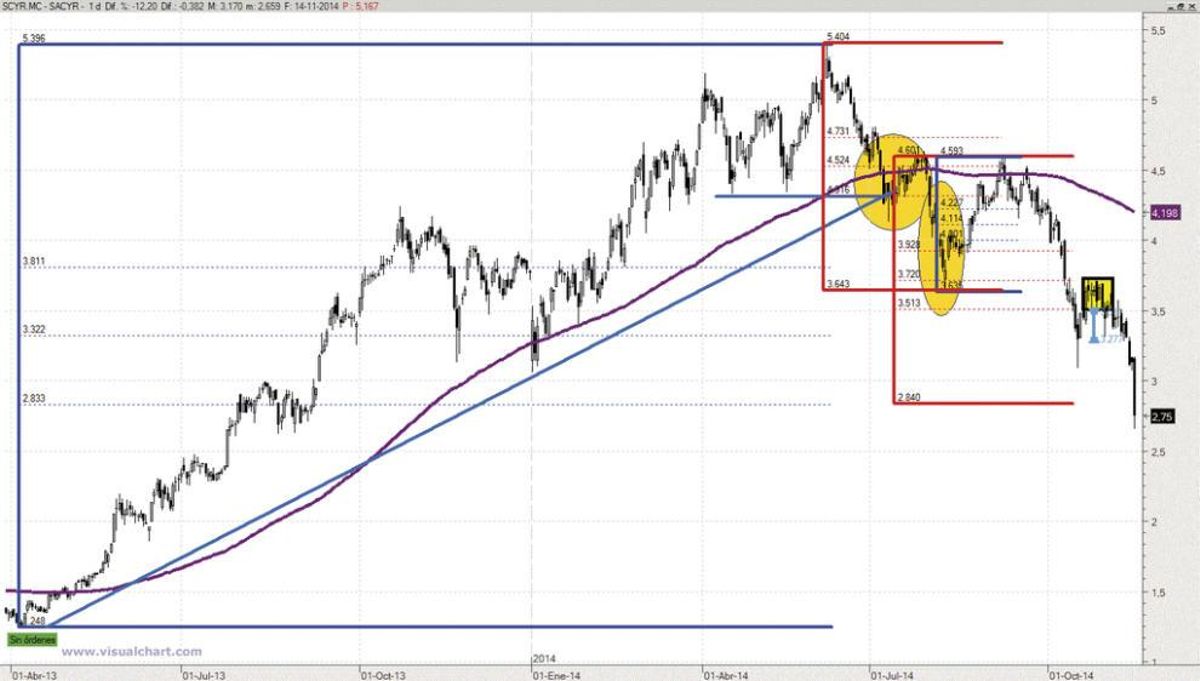 El Ibex consolida entre los 10.000 y 10.500
