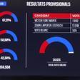 Resultados provisionales con el 50% de los votos escrutados