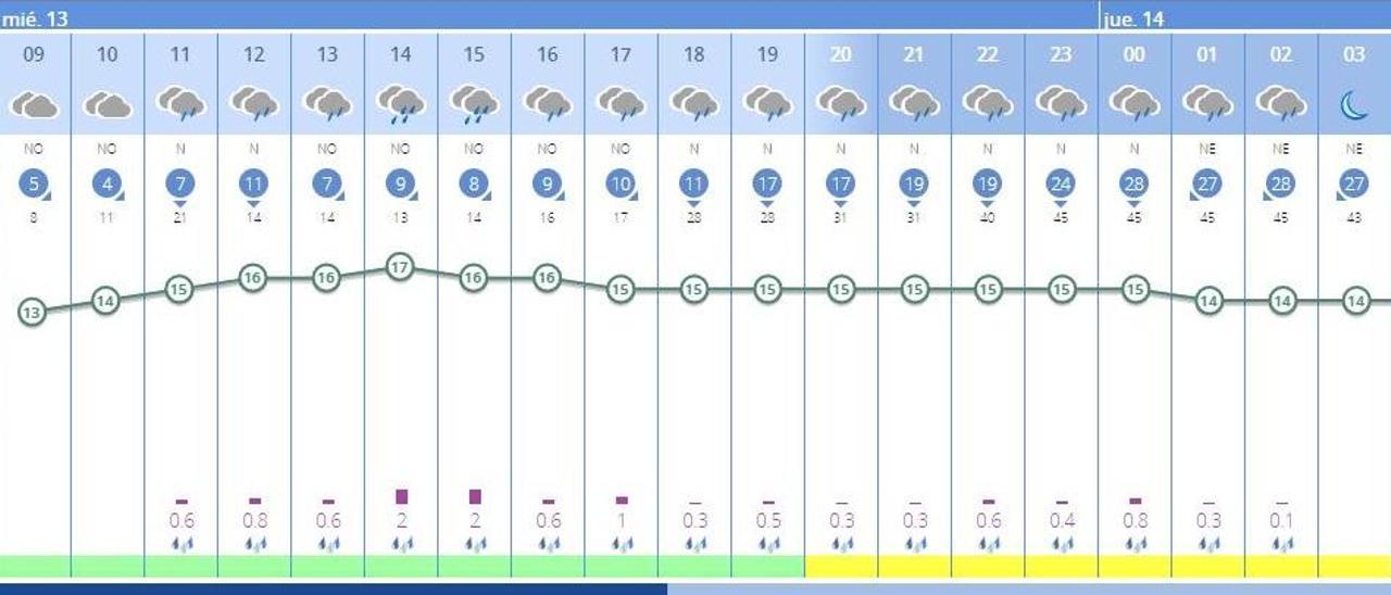 El tiempo en València ciudad hoy, según la previsión de la Aemet, que anuncia lluvias durante toda la jornada.