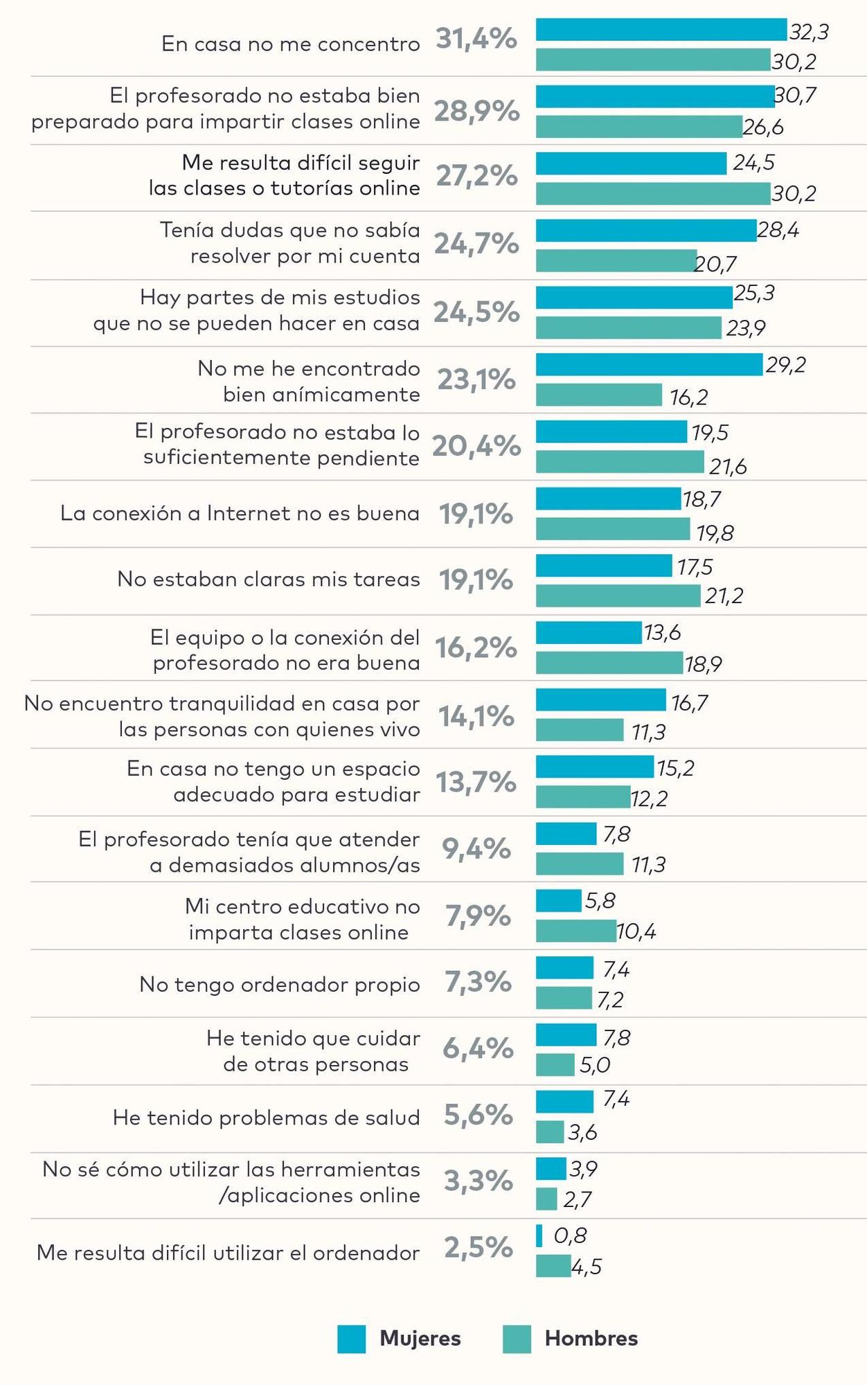 Tabla sobre el rendimiento académico en Secundaria