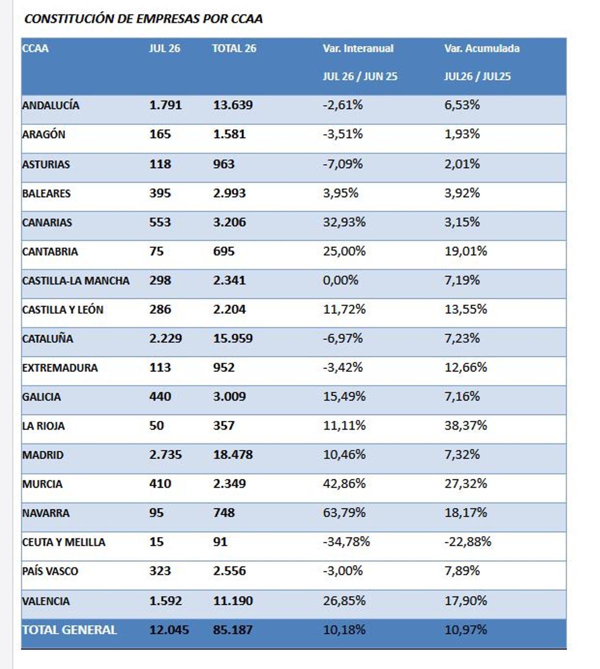 Constitutción de empresas por autonomías. Julio. 2026