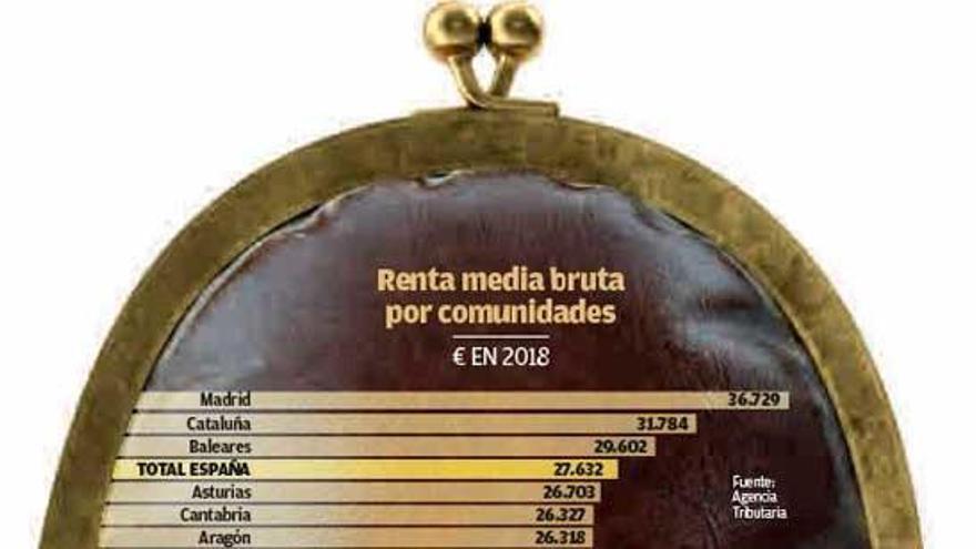 La brecha de renta entre concellos grandes y pequeños aumenta y roza los 7.000 euros
