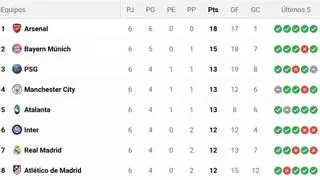 Así está la clasificación de la Champions League durante la jornada 7