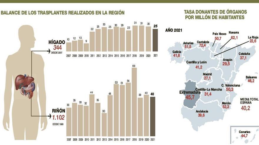 Extremadura realizó el año pasado 65 trasplantes de órganos, un 10% menos