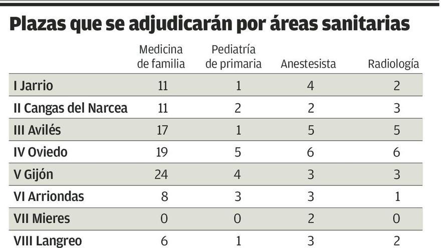 Sanidad prima a las alas de Asturias en la oferta de plazas fijas para médicos