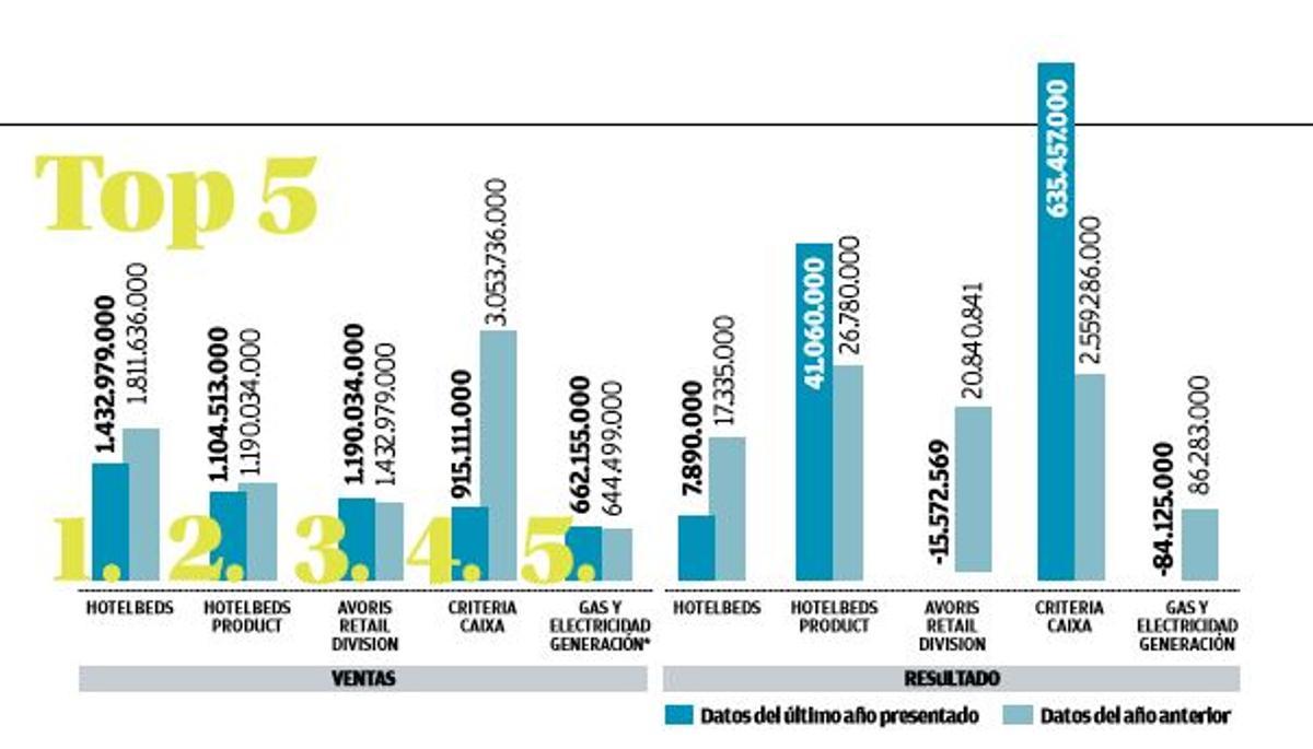 top-5 empresas Baleares