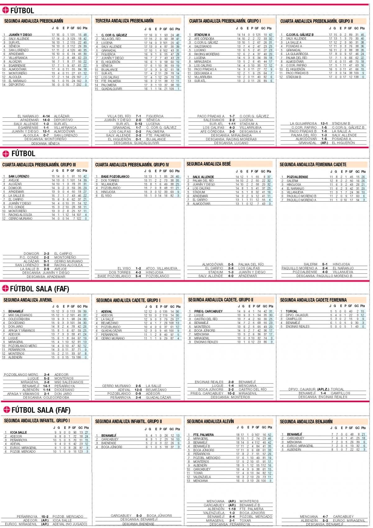 Consulte aquí las clasificaciones del deporte base cordobés