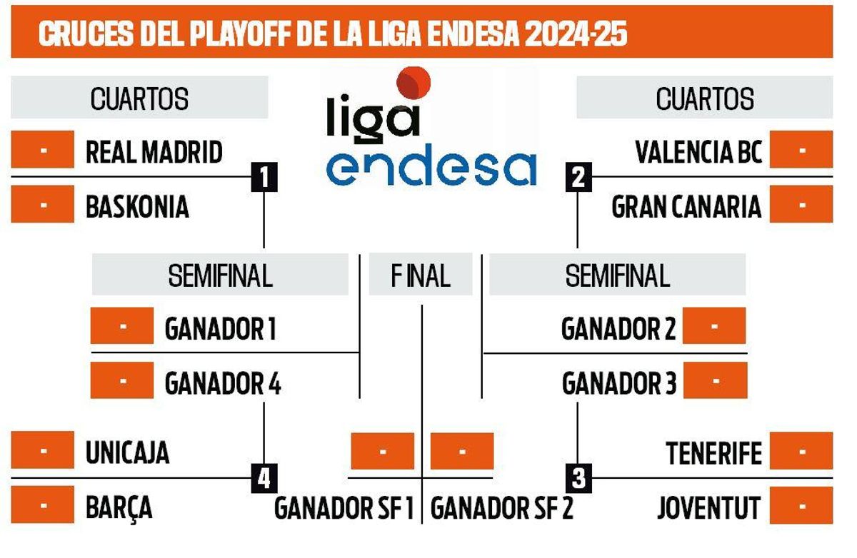 Cuadro del playoff.