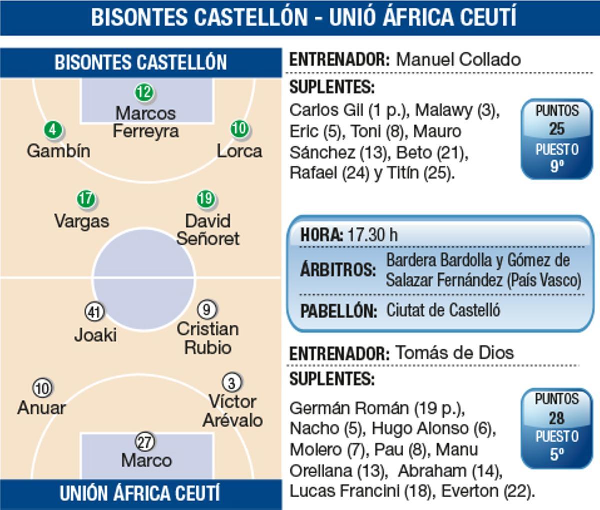 Los posibles equipos iniciales de Bisontes Castellón y Unión África Ceutí.
