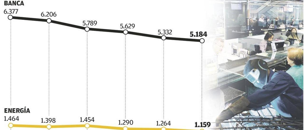 El empleo de la banca y de la energía, en mínimos en Asturias