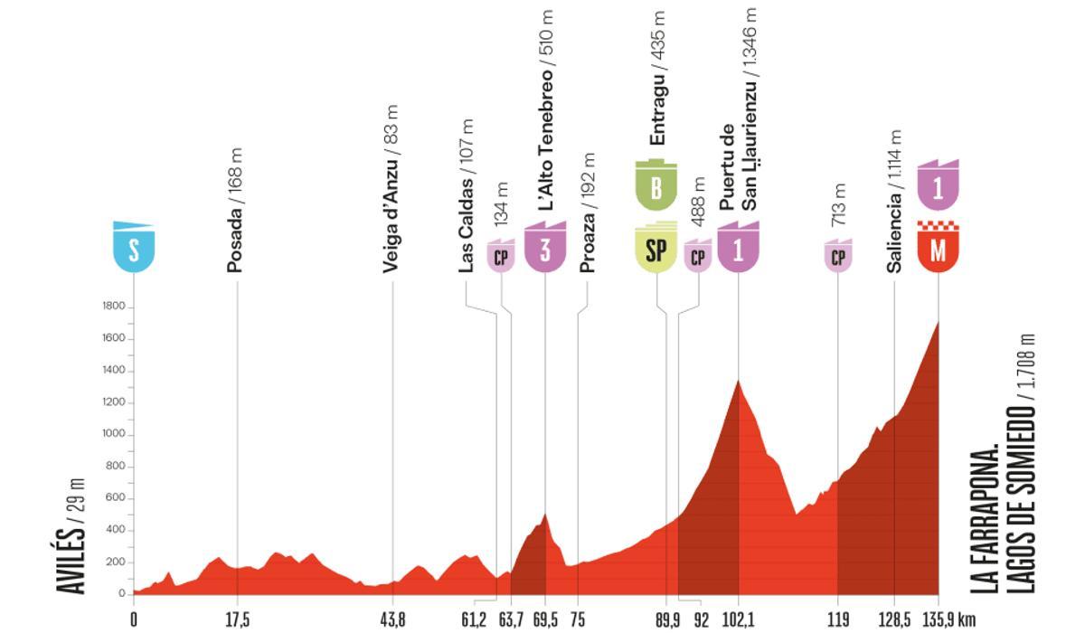 Perfil de la etapa 14 de La Vuelta 2025