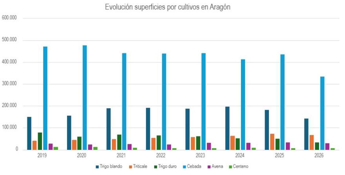 Evolución por superficies de los cultivos en Aragón.