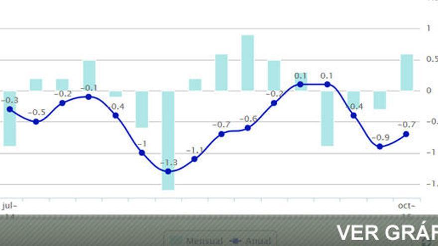 La inflación sigue en negativo pese a repuntar en octubre