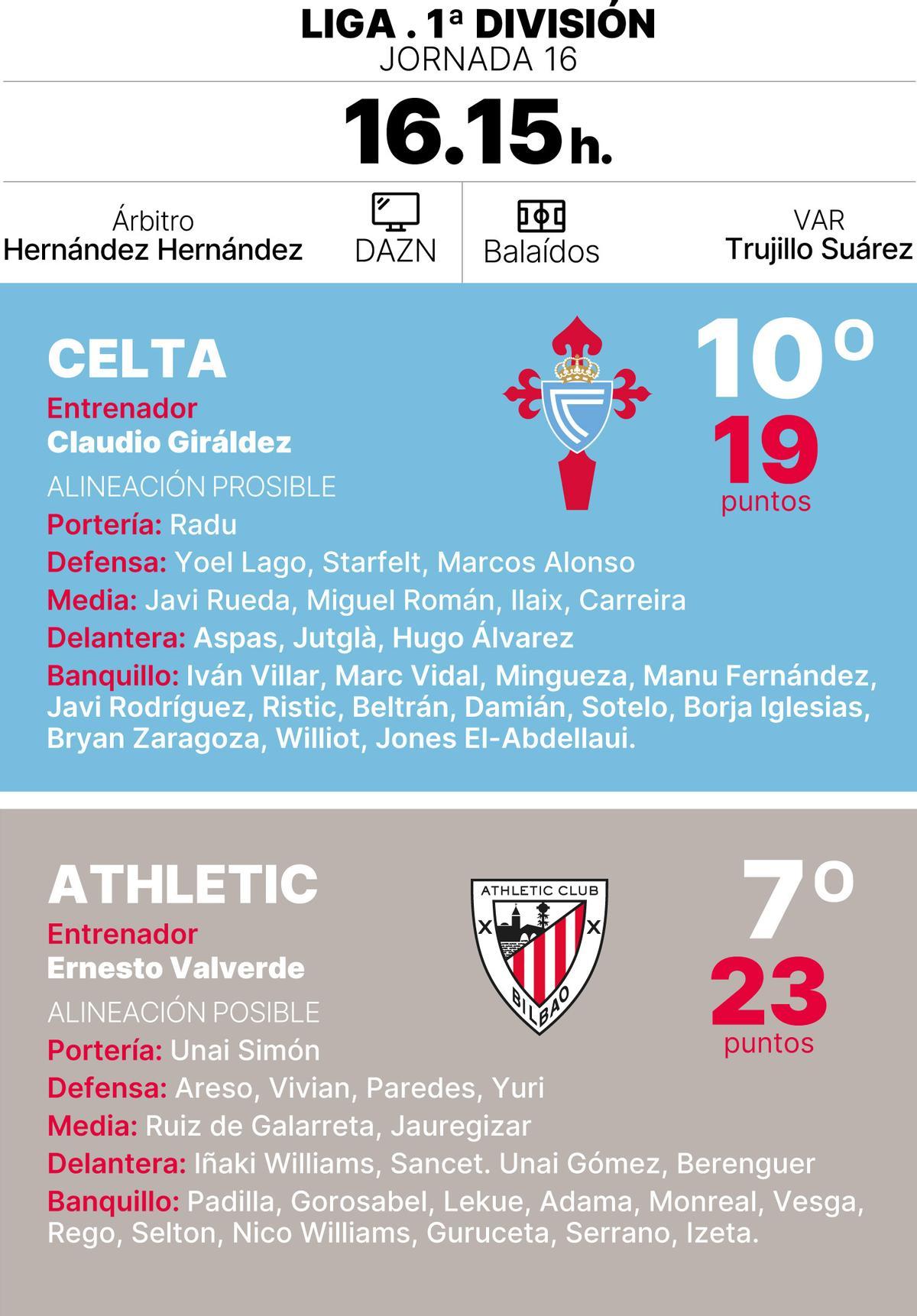Alineaciones probables del partido.