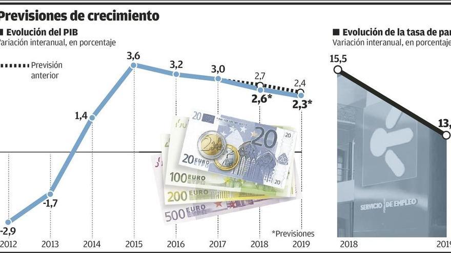 El Gobierno rebaja una décima la previsión del PIB: 2,6% este año y 2,3% en 2019