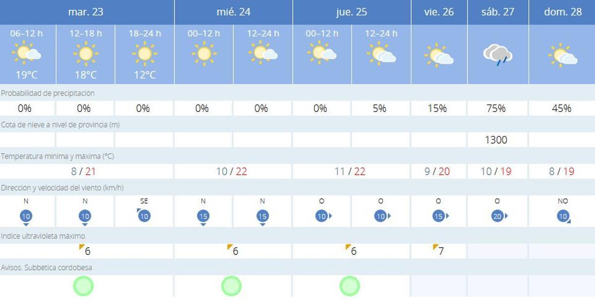 El tiempo en Lucena